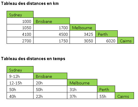 australie-distances