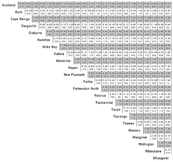 table distances nord
