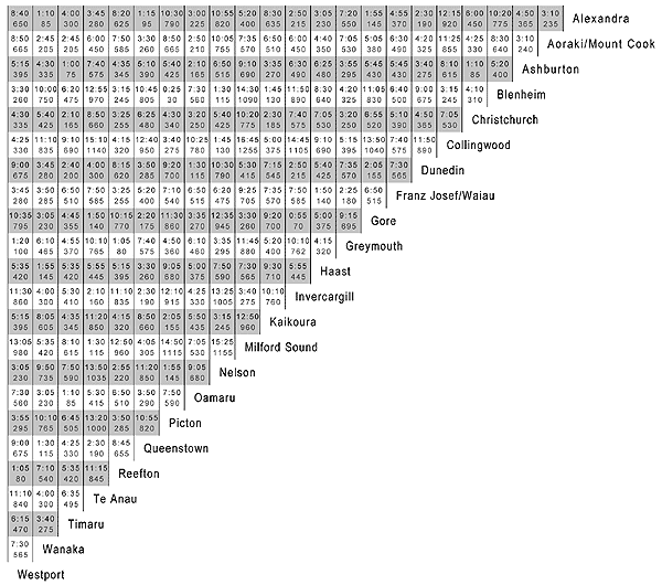 table distances sud